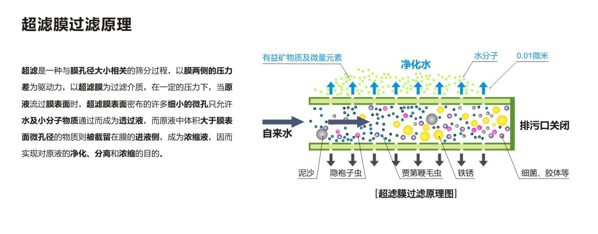 超濾膜過濾原理(lǐ)